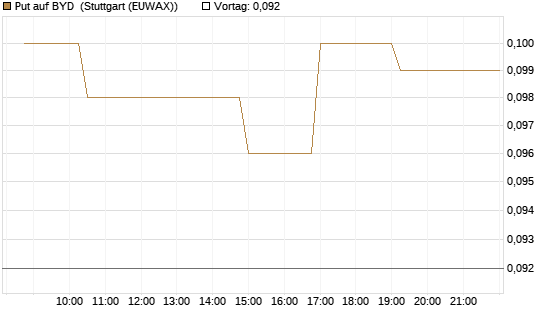 Put auf BYD [Morgan Stanley & Co. Int. plc] Chart
