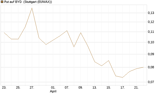 Put auf BYD [Morgan Stanley & Co. Int. plc] Chart