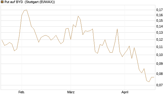 Put auf BYD [Morgan Stanley & Co. Int. plc] Chart