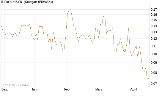 Put auf BYD [Morgan Stanley & Co. Int. plc] Chart