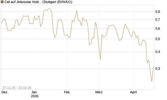 Call auf Jinkosolar Holdings Company Limited [Morgan Stanley & Co. Int. plc] Chart