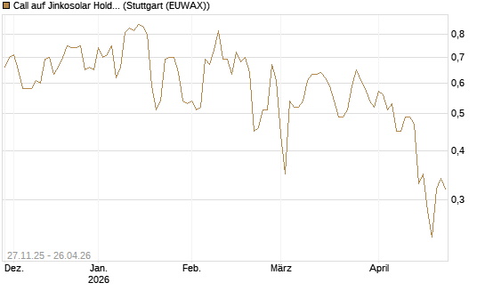 Call auf Jinkosolar Holdings Company Limited [Morgan Stanley & Co. Int. plc] Chart