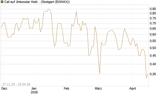 Call auf Jinkosolar Holdings Company Limited [Morgan Stanley & Co. Int. plc] Chart