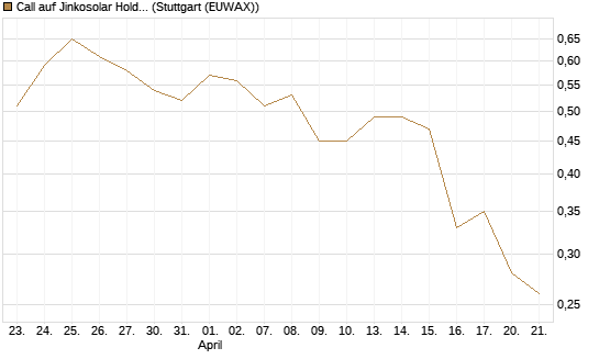 Call auf Jinkosolar Holdings Company Limited [Morgan Stanley & Co. Int. plc] Chart