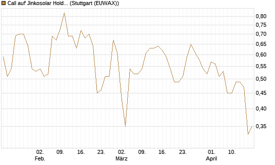 Call auf Jinkosolar Holdings Company Limited [Morgan Stanley & Co. Int. plc] Chart