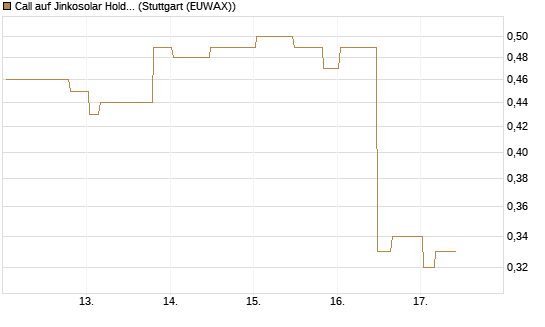 Call auf Jinkosolar Holdings Company Limited [Morgan Stanley & Co. Int. plc] Chart