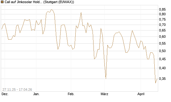 Call auf Jinkosolar Holdings Company Limited [Morgan Stanley & Co. Int. plc] Chart