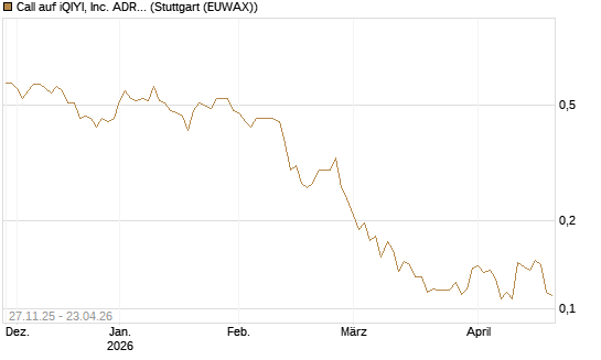 Call auf iQIYI, Inc. ADR [Morgan Stanley & Co. Int. plc] Chart