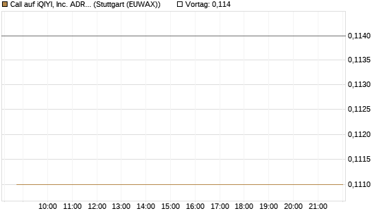 Call auf iQIYI, Inc. ADR [Morgan Stanley & Co. Int. plc] Chart