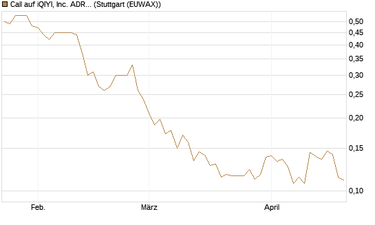 Call auf iQIYI, Inc. ADR [Morgan Stanley & Co. Int. plc] Chart