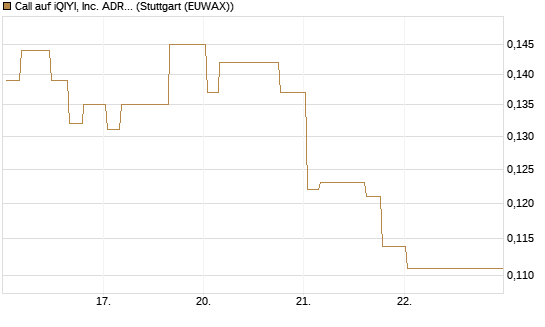 Call auf iQIYI, Inc. ADR [Morgan Stanley & Co. Int. plc] Chart