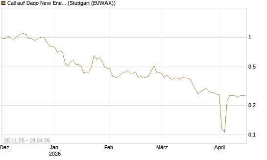 Call auf Daqo New Energy [Morgan Stanley & Co. Int. plc] Chart
