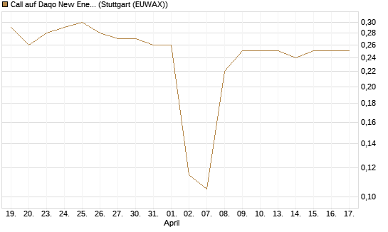 Call auf Daqo New Energy [Morgan Stanley & Co. Int. plc] Chart