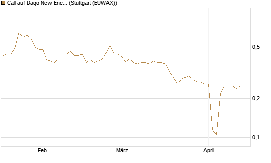Call auf Daqo New Energy [Morgan Stanley & Co. Int. plc] Chart