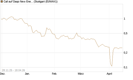 Call auf Daqo New Energy [Morgan Stanley & Co. Int. plc] Chart