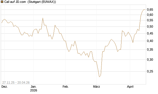 Call auf JD.com [Morgan Stanley & Co. Int. plc] Chart