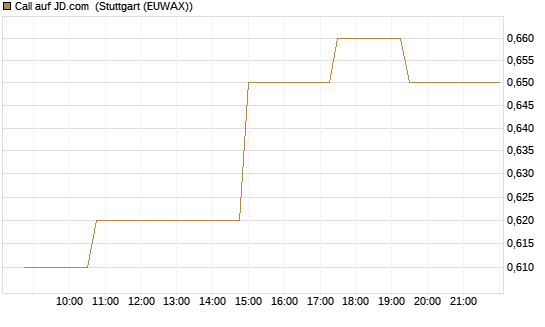 Call auf JD.com [Morgan Stanley & Co. Int. plc] Chart