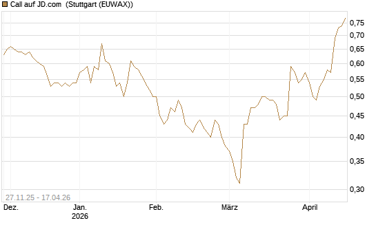 Call auf JD.com [Morgan Stanley & Co. Int. plc] Chart