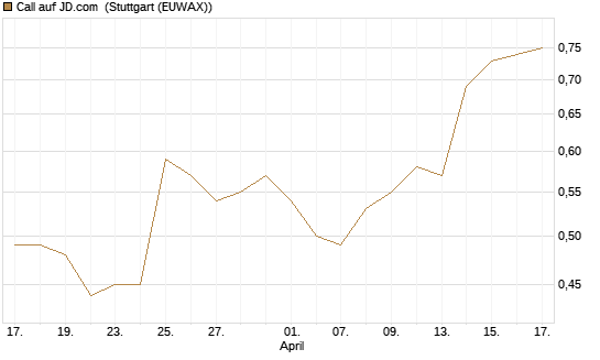 Call auf JD.com [Morgan Stanley & Co. Int. plc] Chart