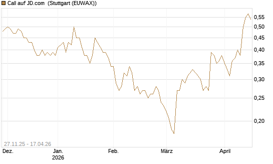 Call auf JD.com [Morgan Stanley & Co. Int. plc] Chart