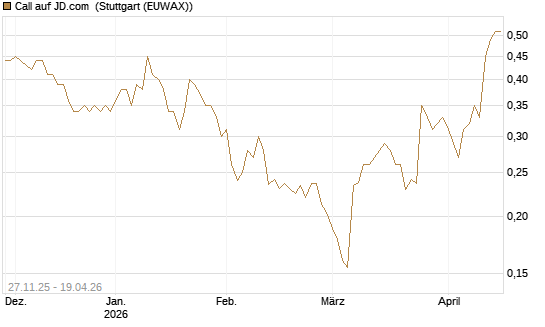 Call auf JD.com [Morgan Stanley & Co. Int. plc] Chart