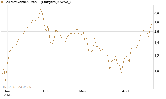 Call auf Global X Uranium ETF [Morgan Stanley & Co. Int. plc] Chart
