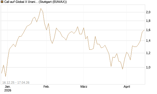 Call auf Global X Uranium ETF [Morgan Stanley & Co. Int. plc] Chart
