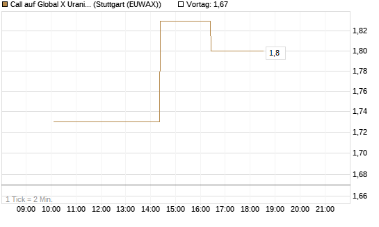 Call auf Global X Uranium ETF [Morgan Stanley & Co. Int. plc] Chart