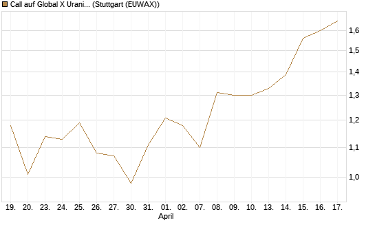 Call auf Global X Uranium ETF [Morgan Stanley & Co. Int. plc] Chart