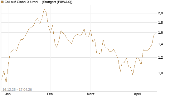 Call auf Global X Uranium ETF [Morgan Stanley & Co. Int. plc] Chart