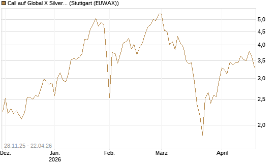 Call auf Global X Silver Miners ETF [Morgan Stanley & Co. Int. plc] Chart