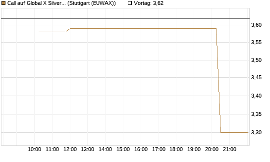 Call auf Global X Silver Miners ETF [Morgan Stanley & Co. Int. plc] Chart