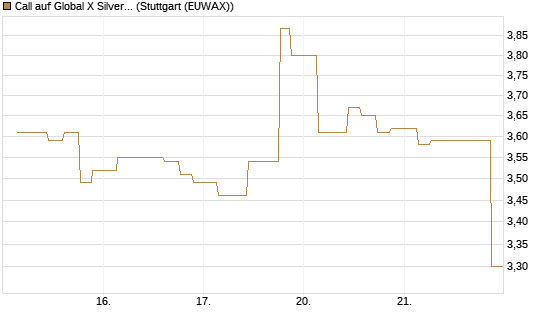 Call auf Global X Silver Miners ETF [Morgan Stanley & Co. Int. plc] Chart