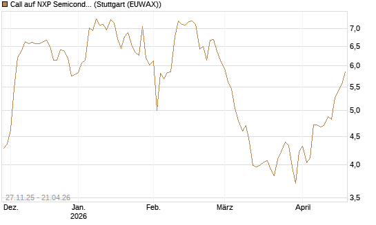 Call auf NXP Semiconductors N.V. [Morgan Stanley & Co. Int. plc] Chart