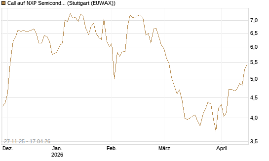 Call auf NXP Semiconductors N.V. [Morgan Stanley & Co. Int. plc] Chart