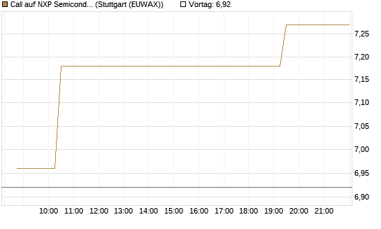 Call auf NXP Semiconductors N.V. [Morgan Stanley & Co. Int. plc] Chart