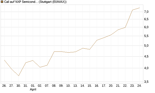 Call auf NXP Semiconductors N.V. [Morgan Stanley & Co. Int. plc] Chart