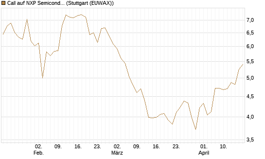 Call auf NXP Semiconductors N.V. [Morgan Stanley & Co. Int. plc] Chart
