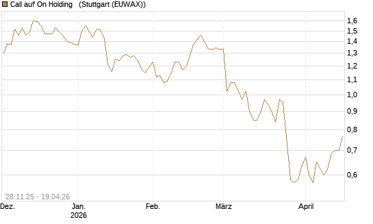 Call auf On Holding  [Morgan Stanley & Co. Int. plc] Chart