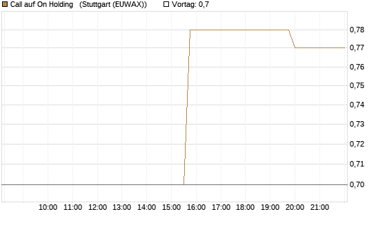Call auf On Holding  [Morgan Stanley & Co. Int. plc] Chart