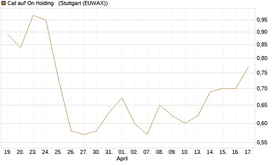 Call auf On Holding  [Morgan Stanley & Co. Int. plc] Chart