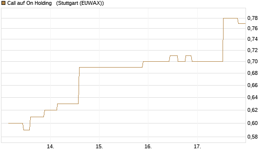 Call auf On Holding  [Morgan Stanley & Co. Int. plc] Chart