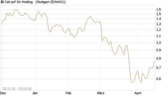 Call auf On Holding  [Morgan Stanley & Co. Int. plc] Chart