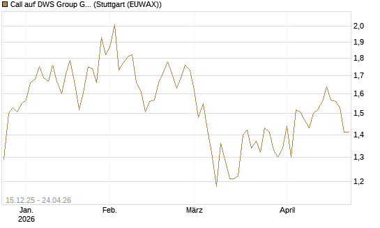 Call auf DWS Group GmbH [Morgan Stanley & Co. Int. plc] Chart