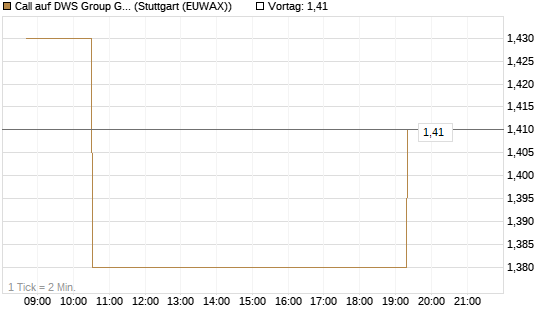Call auf DWS Group GmbH [Morgan Stanley & Co. Int. plc] Chart
