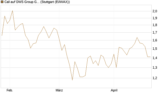 Call auf DWS Group GmbH [Morgan Stanley & Co. Int. plc] Chart