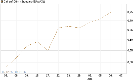 Call auf Dürr [Morgan Stanley & Co. Int. plc] Chart