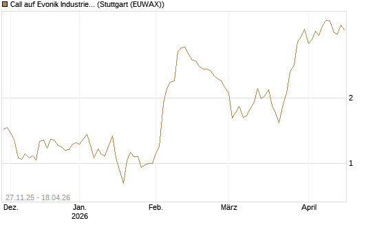 Call auf Evonik Industries [Morgan Stanley & Co. Int. plc] Chart