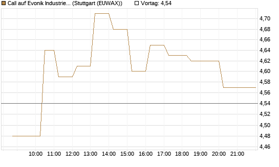 Call auf Evonik Industries [Morgan Stanley & Co. Int. plc] Chart