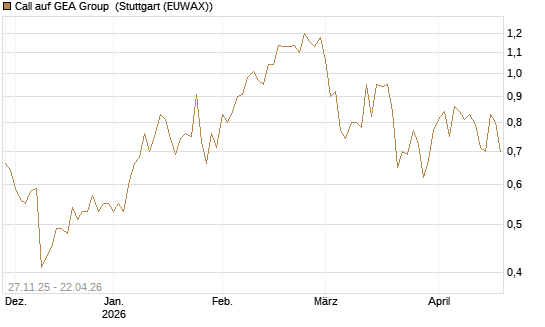Call auf GEA Group [Morgan Stanley & Co. Int. plc] Chart